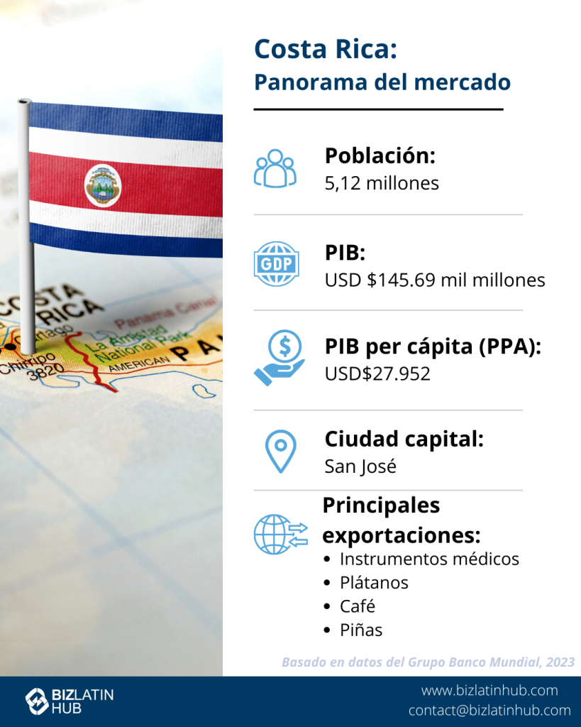 Alianza del Pacífico: Infografía titulada "Costa Rica: Instantánea del mercado" con estadísticas que incluyen una población de 5,1 millones, un PIB de 69.000 millones de dólares, un PIB per cápita (PPA) de 26.809 dólares y la capital es San José.
Las principales exportaciones enumeradas son instrumentos médicos, bananas y frutas tropicales producidas por diversos tipos de empresas en Costa Rica. 