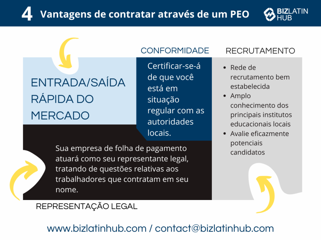 Infográfico intitulado "4 Advantages of hiring through a PEO" (4 vantagens de contratar por meio de uma PEO) do BizLatin Hub, detalhando os benefícios em termos de conformidade, recrutamento e representação legal. Ideal para empresas que buscam uma PEO nas Ilhas Cayman. Inclui site e e-mail de contato na parte inferior: www.bizlatinhub.com / contact@bizlatinhub.com.  