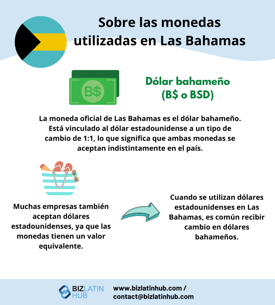 Una infografía sobre las monedas utilizadas en Bahamas. Describe que el dólar bahameño (B$ o BSD) es la moneda oficial, vinculada al dólar estadounidense a un tipo de cambio de 1:1. Muchos negocios aceptan dólares estadounidenses, y el cambio se da en dólares bahameños, lo que es útil saber cuando abres una cuenta bancaria corporativa en Bahamas.