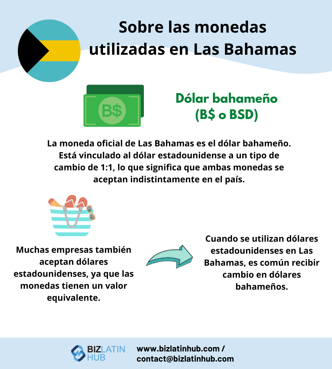 Una infografía sobre las monedas utilizadas en las Bahamas. Describe que el dólar bahameño (B$ o BSD) es la moneda oficial, vinculada al dólar estadounidense a un tipo de cambio de 1:1. Muchos comercios aceptan dólares estadounidenses y el cambio se da en dólares bahameños; es útil saberlo cuando abra una cuenta bancaria corporativa en las Bahamas.  