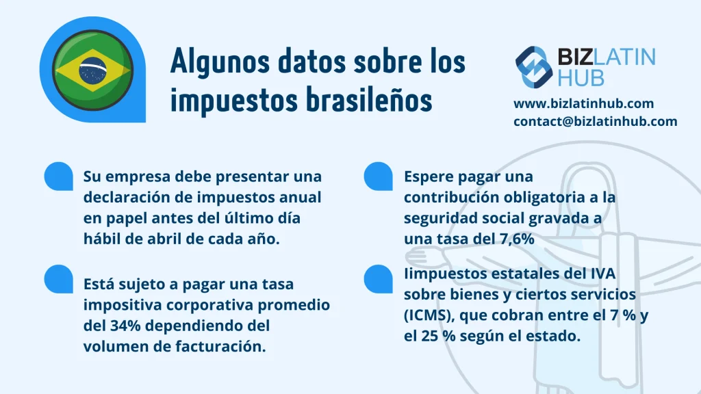 Infografía titulada "Algunos datos sobre los impuestos brasileños" con detalles:
1) Declaración anual de impuestos en papel que debe presentarse el último día laborable de abril de cada año.
2) Cotización obligatoria a la seguridad social del 7,6%.
3) Tipo del impuesto de sociedades del 34% sobre el volumen de negocios.
4) IVA estatal sobre bienes y servicios (ICMS) entre el 7 %-25% el 25%.
También incluye BizLatinHub     