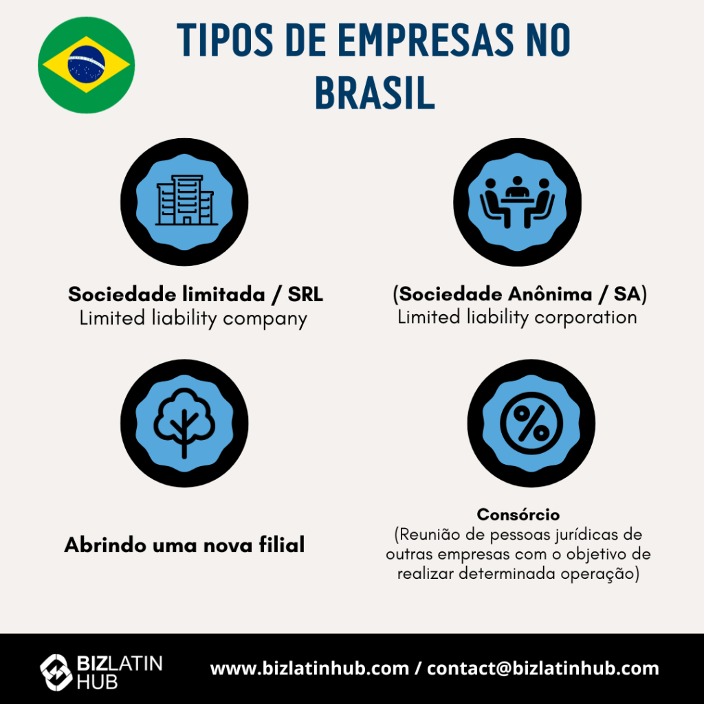 Formação de LLC no Brasil: É importante entender os tipos de empresas no Brasil antes de fazer negócios no Brasil e incorporar sua empresa. Um infográfico do Biz Latin Hub 2023 atualizado. 