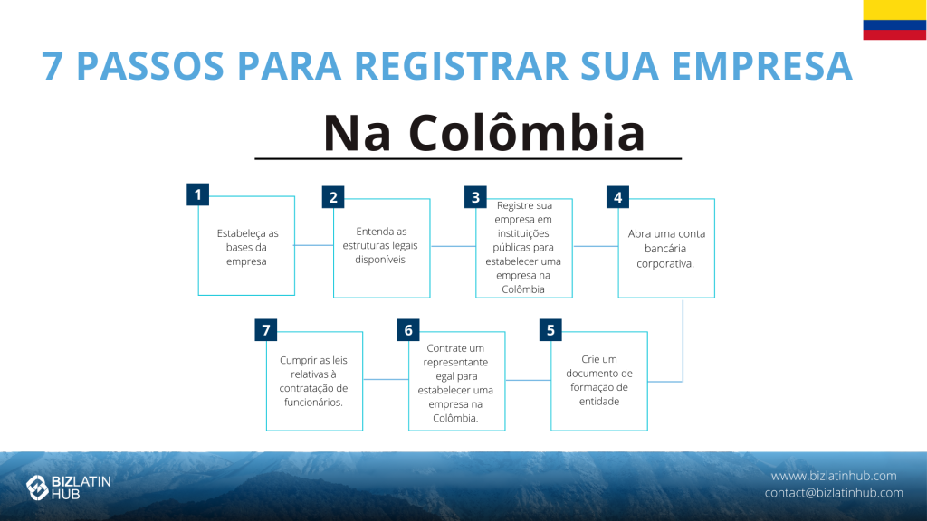 Zona franca na Colômbia: sete passos para formar uma empresa na Colômbia