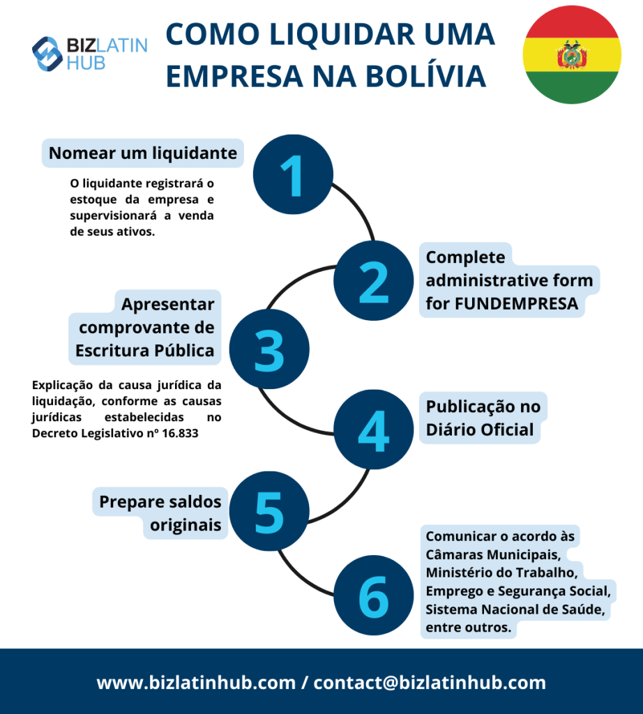 As empresas devem passar por um processo de dissolução antes de iniciar o procedimento de liquidação na Bolívia.
liquidar uma empresa na Bolívia