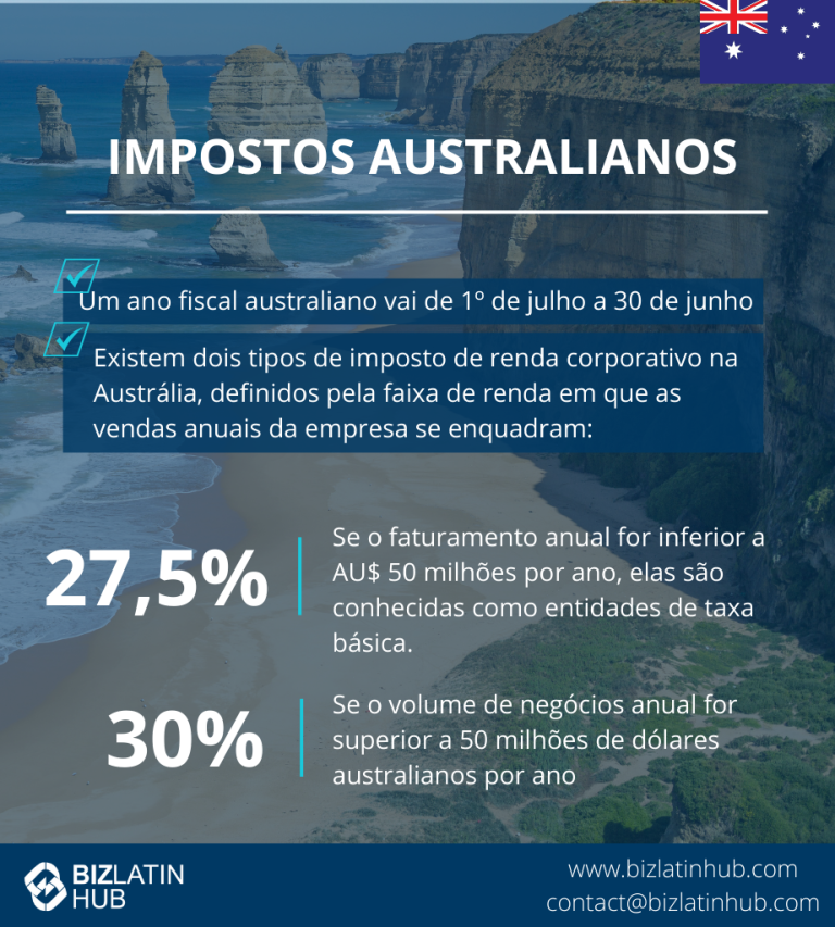 Infográfico sobre exigências contábeis e fiscais na Austrália. Texto: "O ano fiscal australiano vai de 1º de julho a 30 de junho. Duas alíquotas de imposto de renda corporativo com base no faturamento anual: 27,5% para faturamento inferior a AU$ 50 milhões, 30% para faturamento superior a AU$ 50 milhões." Logotipos e detalhes de contato incluídos.  