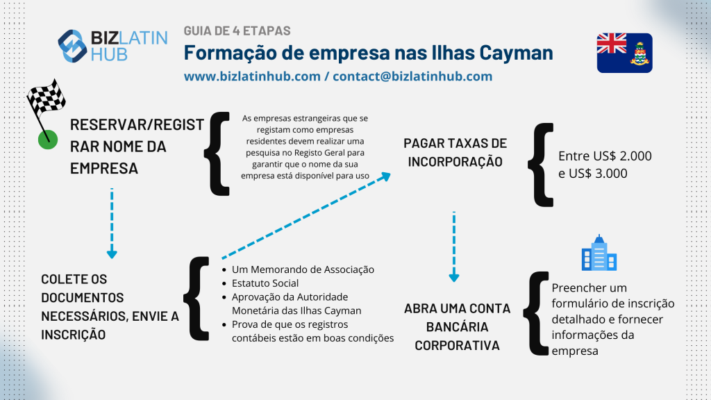 abrir uma conta bancária corporativa nas Ilhas Cayman: Infográfico do BizLatinHub sobre a formação de empresas nas Ilhas Cayman. Inclui tarefas como reservar/registrar o nome da empresa, coletar os documentos necessários, pagar taxas, abrir uma conta bancária corporativa e detalhar os custos entre US$ 2.000 e US$ 3.000. 