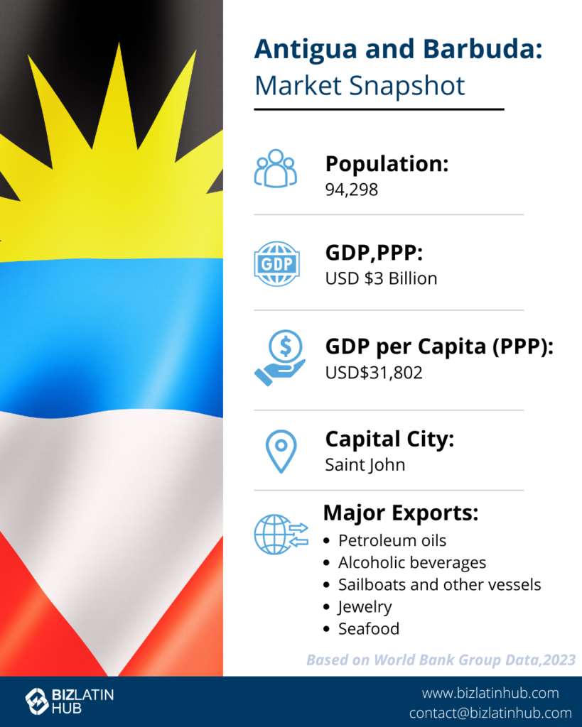 Infographic titled "Antigua and Barbuda: Market Snapshot" features data on population (94,298), GDP PPP (USD $3 billion), GDP per capita (USD $31,802), capital city (Saint John), and major exports including petroleum oils, beverages, jewelry, and seafood.