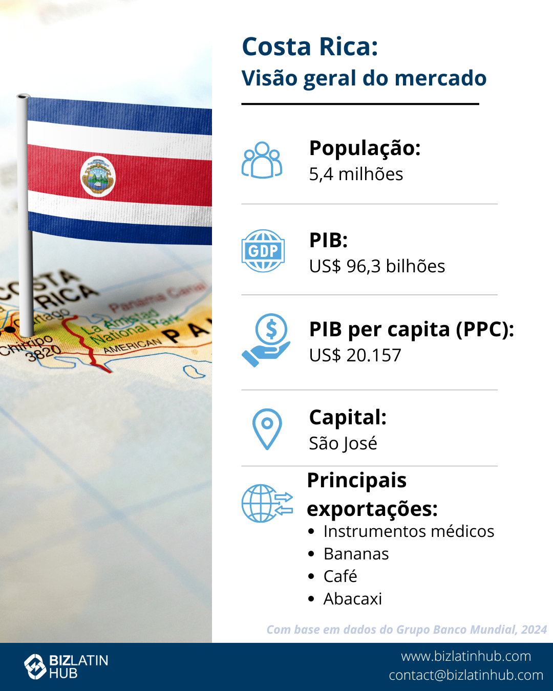 Infográfico intitulado "Costa Rica: Market Snapshot". Exibe a bandeira da Costa Rica sobre um mapa. A população é de 5,1 milhões de habitantes, o PIB é de US$ 69 bilhões, o PIB per capita (PPP) é de US$ 13.365, a capital é San José e as principais exportações incluem instrumentos médicos, bananas e frutas tropicais. Registre uma filial na Costa Rica para obter oportunidades lucrativas.   
