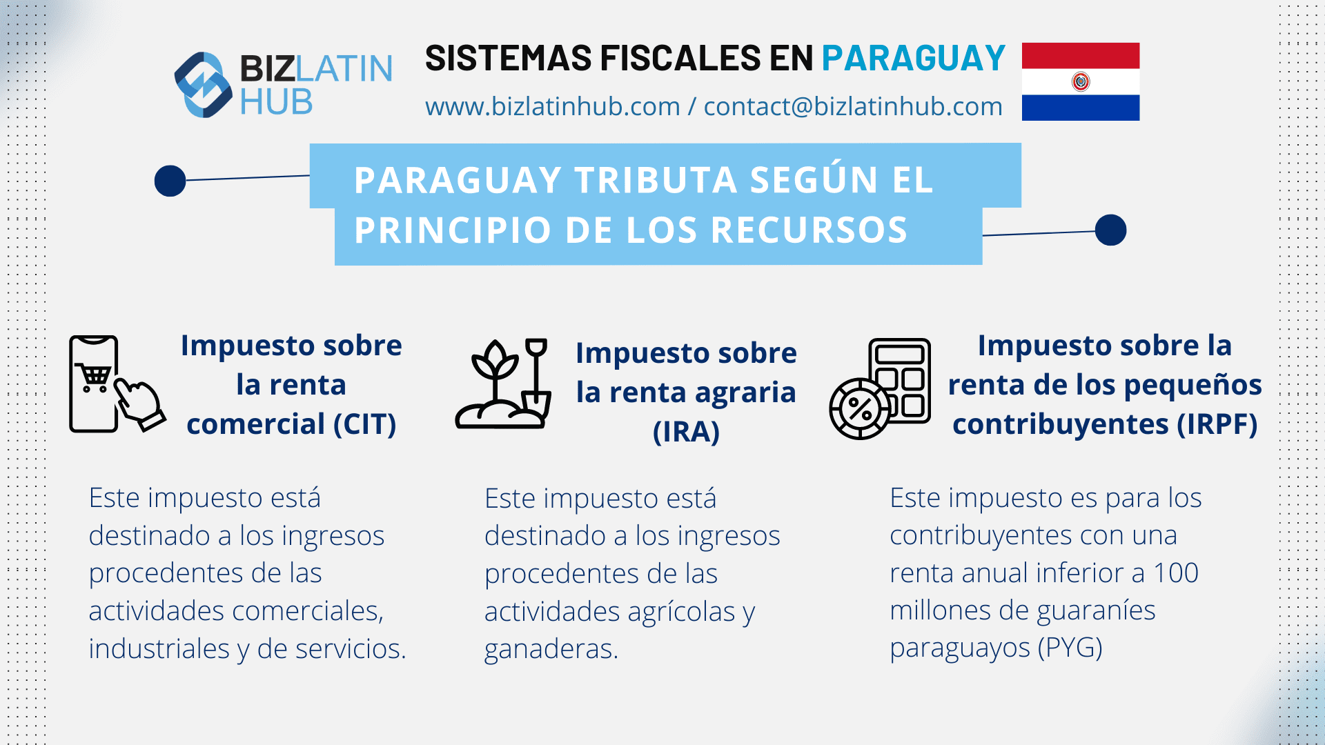 Gráfico informativo titulado "Sistemas Tributarios en Paraguay" con la bandera de Paraguay.
Abarca los Impuestos Comerciales en Paraguay, incluyendo tres tipos: Impuesto a la Renta Comercial (CIT) para actividades comerciales, Impuesto a la Renta Agropecuaria (IRA) para actividades agropecuarias, e Impuesto a la Renta de Pequeños Contribuyentes (IRAP) para pequeños giros. 