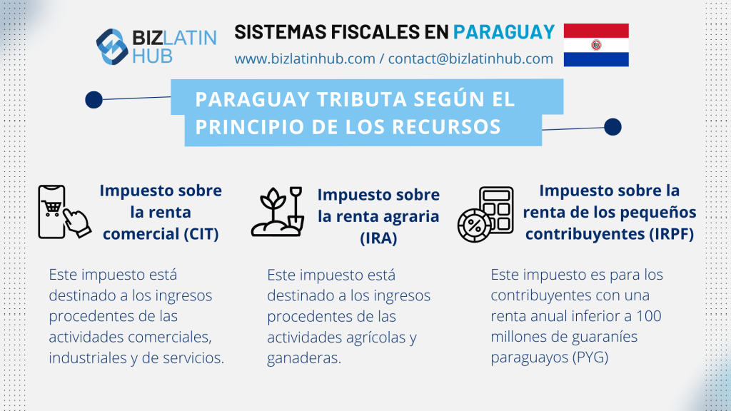 Infografía titulada "Impuestos empresariales en Paraguay" por BizLatin Hub con la bandera de Paraguay. Describe tres tipos de impuestos: Impuesto a la Renta Comercial (CIT), Impuesto a la Renta Agropecuaria (IRA) e Impuesto a la Renta de Pequeños Contribuyentes (IRPC). Se incluye la información de contacto de BizLatin Hub.  