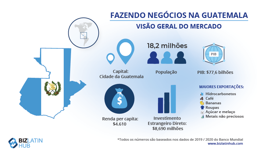 Um retrato gráfico do mercado guatemalteco, informação importante para qualquer pessoa interessada em iniciar um negócio na Guatemala