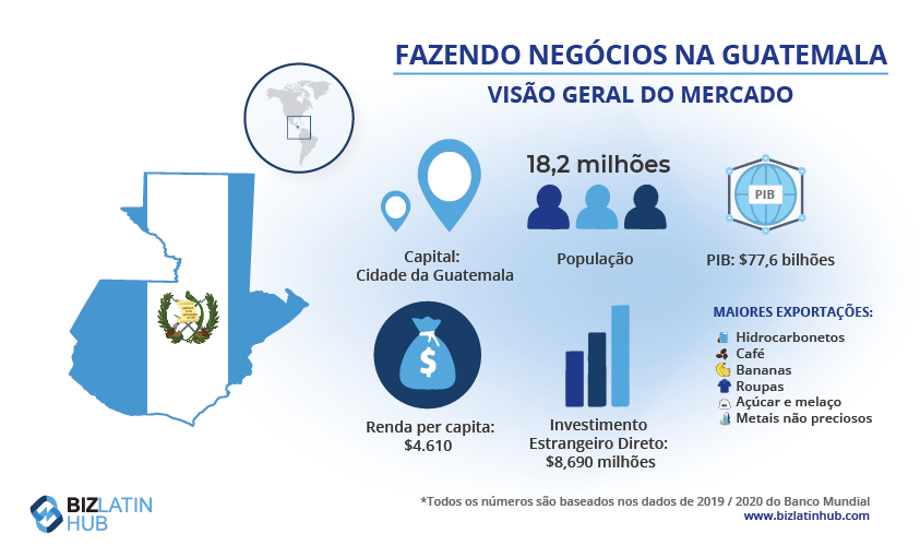 Infográfico intitulado "Doing Business in Guatemala" (Fazendo negócios na Guatemala), com o contorno de um mapa e a bandeira da Guatemala. Dados principais: população - 16,6 milhões, PIB - US$ 76,7 bilhões, GNI - US$ 4.610 per capita, entradas de IED - US$ 966,8 milhões. Principais exportações: hidrocarbonetos, café, bananas, roupas, açúcar/melaço. Terceirização da folha de pagamento em   