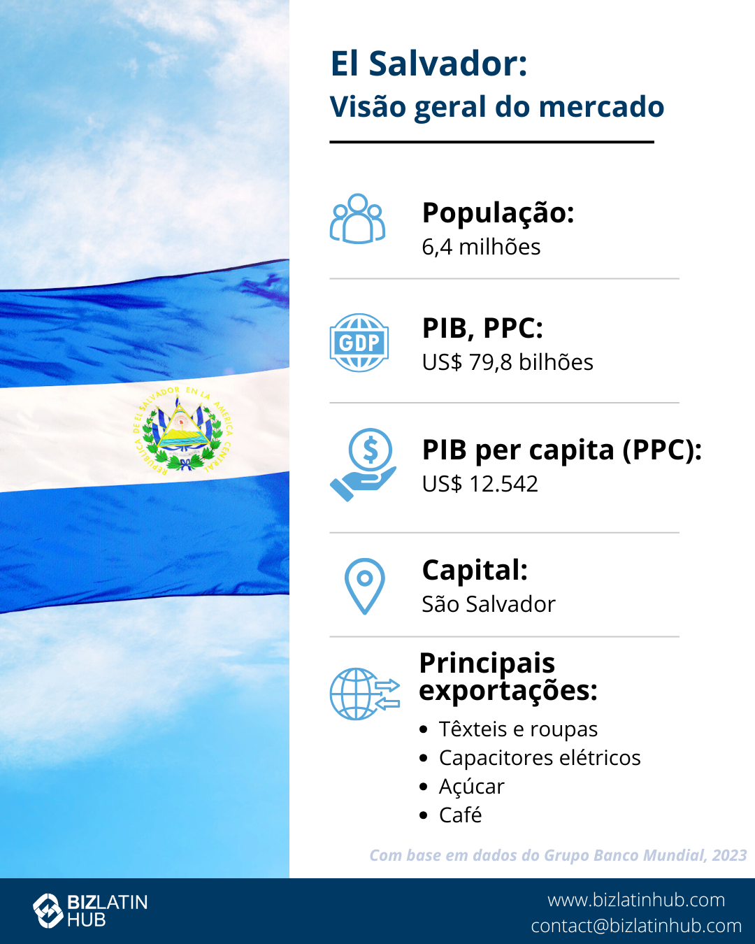 Infográfico intitulado "Doing Business in El Salvador", com a bandeira nacional, mapa e vários dados. Pontos principais: população de 6,45 milhões de habitantes, PIB de US$ 27,01 bilhões, GNI de US$ 4.000 per capita, as principais exportações incluem roupas e plásticos, fluxos de IED de US$ 724,8 milhões. Destaque para as empresas de tecnologia em ascensão de El Salvador.  