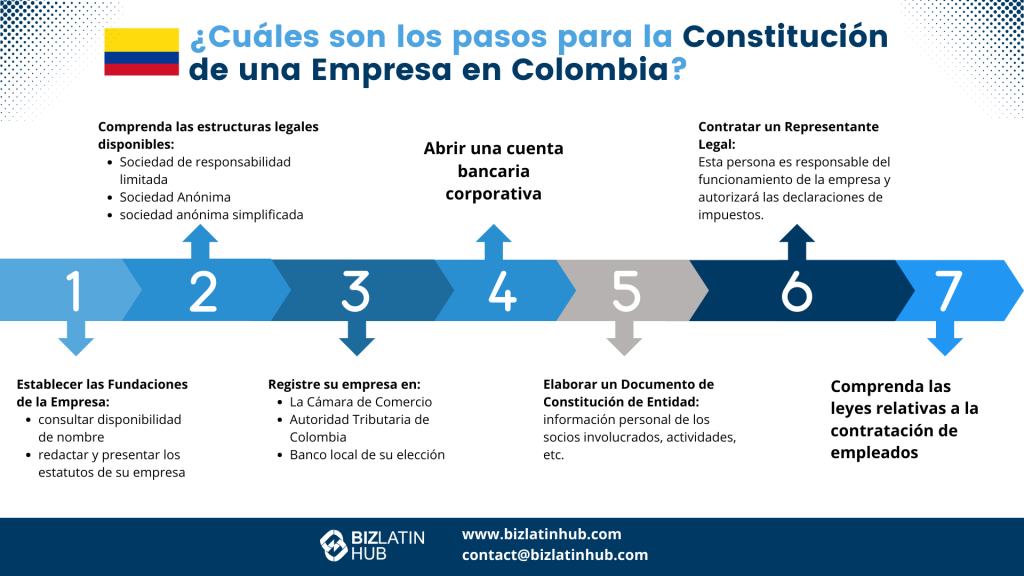 Registrar una empresa en Colombia: Guía de 7 pasos. Constitución de una sociedad en Colombia. Constituir una sociedad en Colombia.  