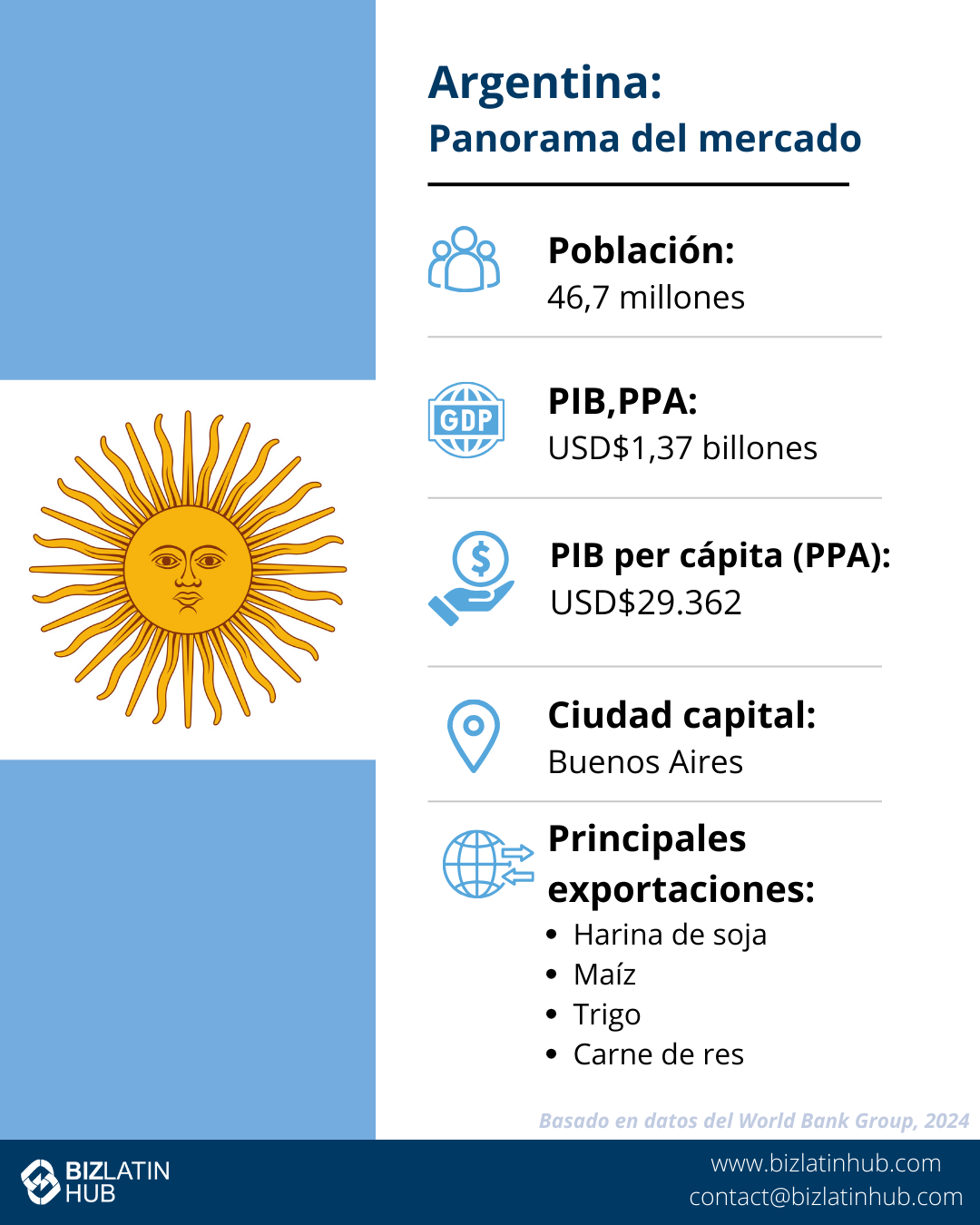 Infografía titulada "Argentina: Instantánea del mercado". Muestra la población de Argentina (46,7 millones), el PIB (PPA) (1,37 billones de USD), el PIB per cápita (29.362 USD), la capital (Buenos Aires) y las principales exportaciones (harina de soja, maíz, trigo, carne de vacuno). 