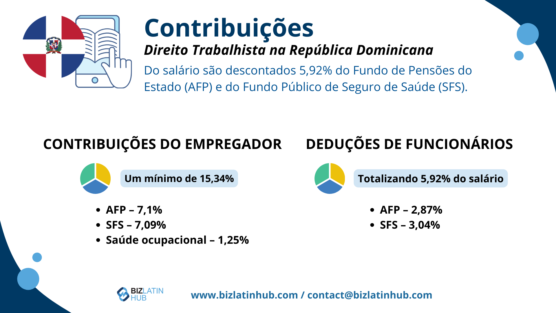 Infográfico sobre a legislação trabalhista na República Dominicana. Contribuições do empregador: Mínimo de 15,34% (AFP 7,1%, SFS 7,09%, Saúde ocupacional 1,25%). Dedução do empregado: 5,92% (AFP 2,87%, SFS 3,04%). Fonte: Biz Latin Hub www.bizlatinhub.com / contact@bizlatinh   