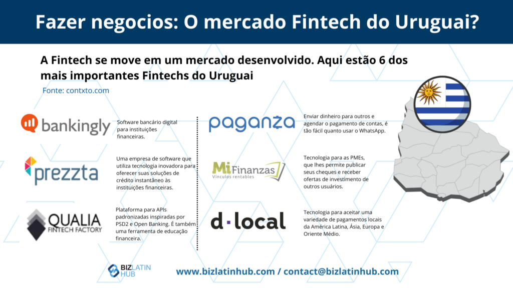 Um infográfico intitulado "Fazendo negócios: Uruguay Fintech Market?" lista seis importantes empresas de fintech no Uruguai: Bankingly (software bancário digital), Prezzta (soluções de crédito instantâneo), Qualia Fintech Factory (plataforma API), Paganza (pagamentos de contas via celular), Mi Finanza (tecnologia financeira para PMEs) e d-Local (processamento de pagamentos internacionais). Os logotipos das empresas são exibidos, juntamente com 