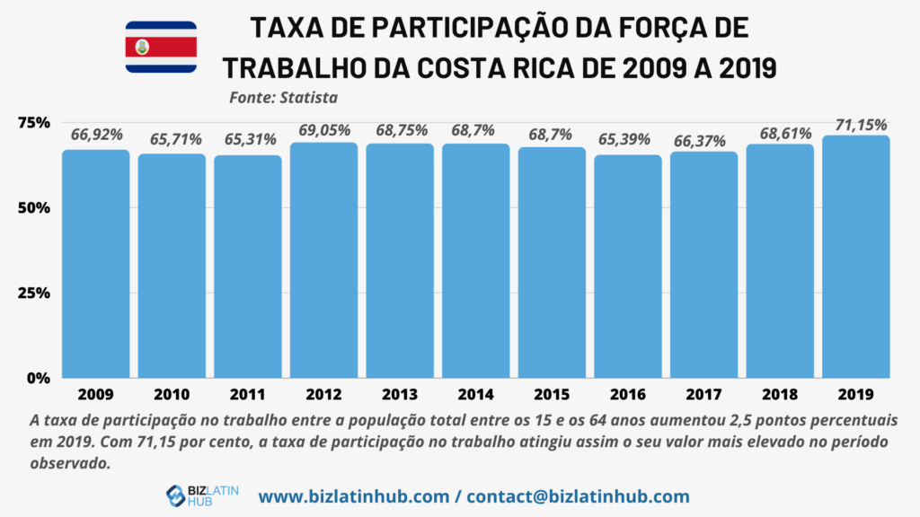 Um gráfico de barras intitulado "Costa Rica Labor Force Participation Rate from 2009 to 2019" (Taxa de participação da força de trabalho da Costa Rica de 2009 a 2019) mostra um intervalo de taxas de 66,29% a 71,15%.
O texto abaixo explica o aumento da taxa de participação da mão de obra em 2,5 pontos percentuais em 2019, observando que a terceirização da folha de pagamento na Costa Rica contribuiu para a taxa máxima de 71,15%. 