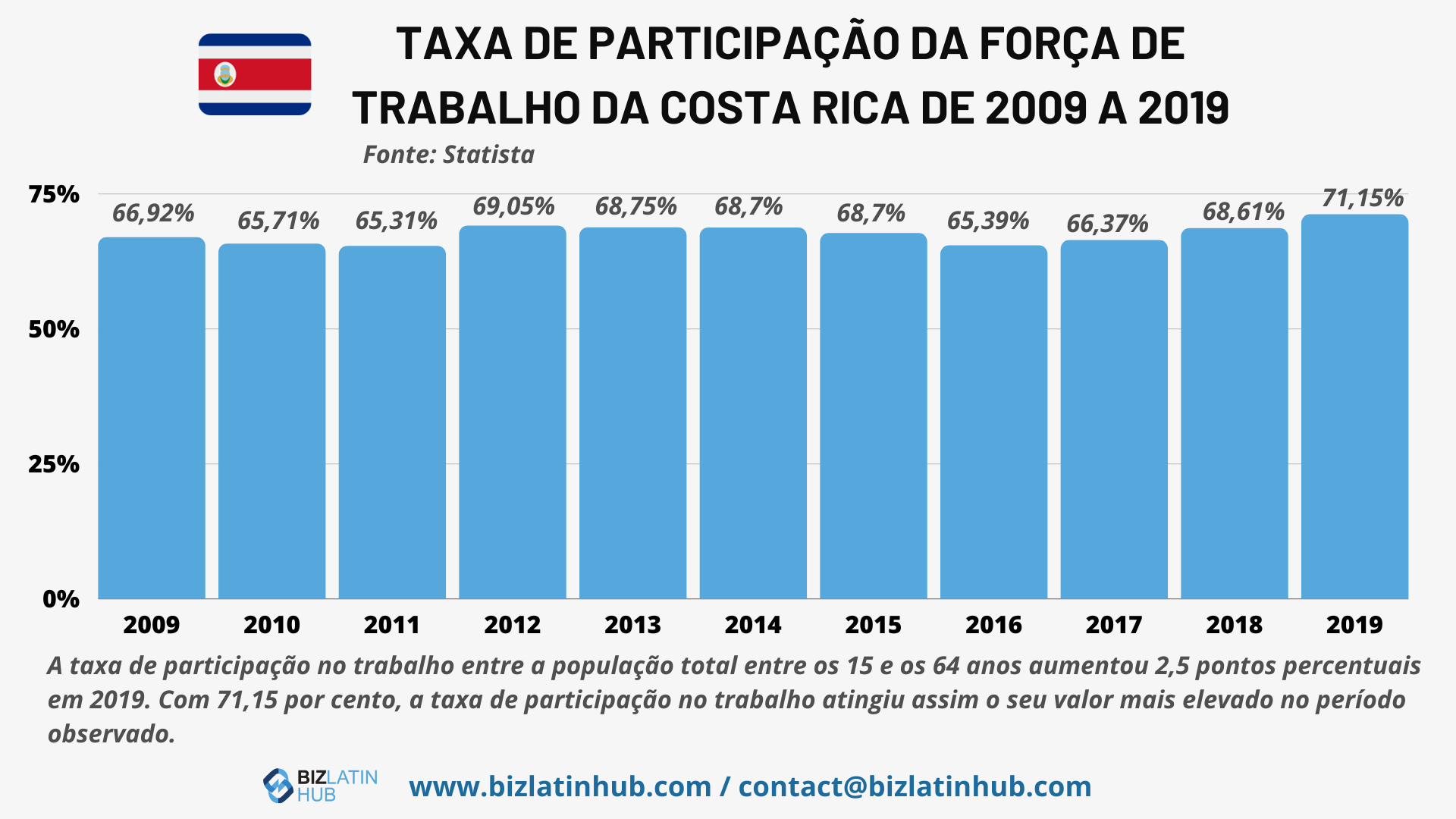 Costa Rica Infográfico sobre a participação da força de trabalho da Biz Latin Hub para um artigo sobre terceirização da folha de pagamento na Costa Rica