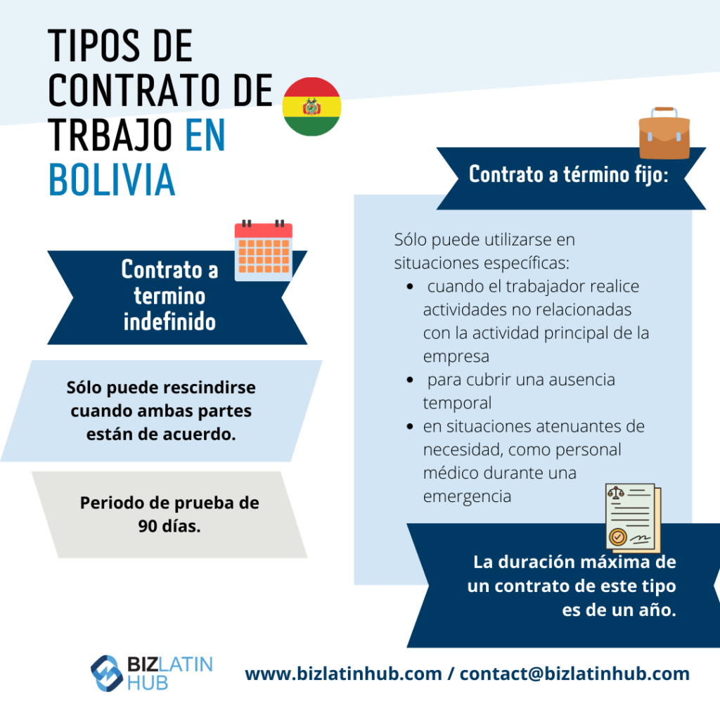 Infografía que detalla los tipos de contratos de trabajo en Bolivia. Describe los contratos indefinidos, que sólo pueden rescindirse por mutuo acuerdo e incluyen un periodo de prueba de 90 días, y los contratos de duración determinada con condiciones específicas y una duración máxima de un año. También destaca el papel de un Empleador Registrado en Bolivia.  