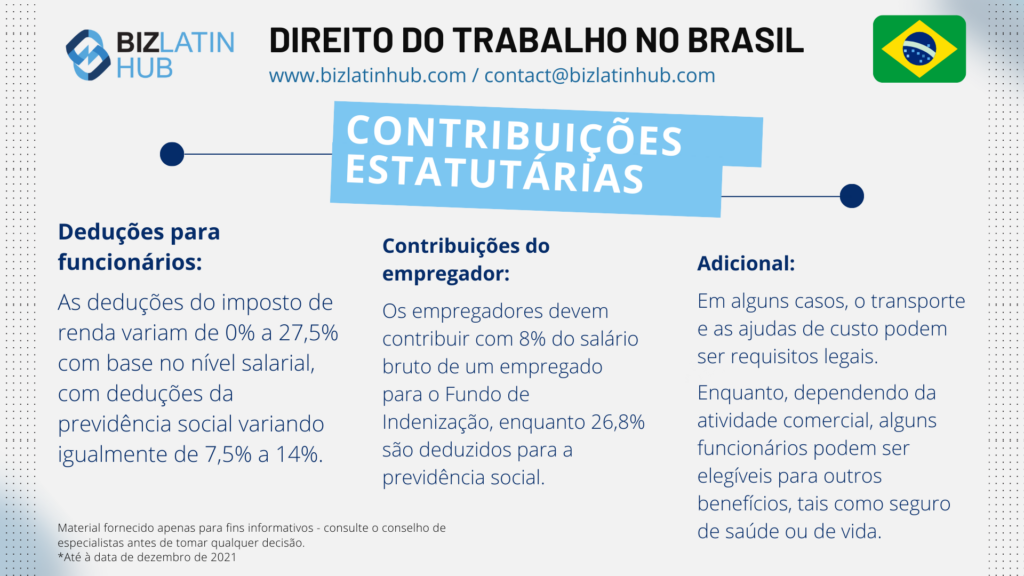 Um infográfico intitulado "Employment Law in Brazil" (Direito Trabalhista no Brasil) do BizLatin Hub explora as contribuições legais em meio à tendência crescente de nearshoring. Ele detalha as deduções do empregado (imposto de renda a partir de 0%-27.5%, seguridade social a partir de 7,5%-14%) e as contribuições do empregador (8% para o Fundo de Indenização, 26,8% para a seguridade social), além de custos de transporte, refeição e 