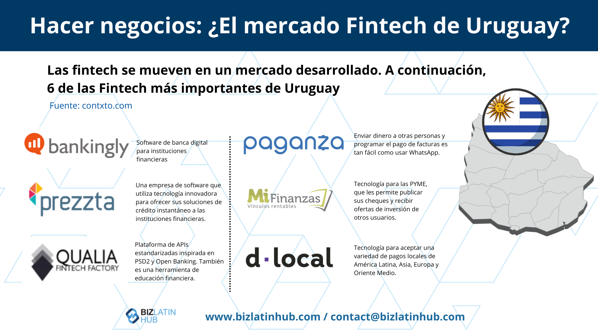 Una infografía titulada "Haciendo negocios: Uruguay Fintech Market?" enumera seis importantes empresas fintech de Uruguay: Bankingly (software de banca digital), Prezzta (soluciones de crédito instantáneo), Qualia Fintech Factory (plataforma API), Paganza (pago de facturas a través del móvil), Mi Finanza (tecnología financiera para PYMES) y d-Local (procesamiento de pagos transfronterizos). Se muestran los logotipos de las empresas, junto con 