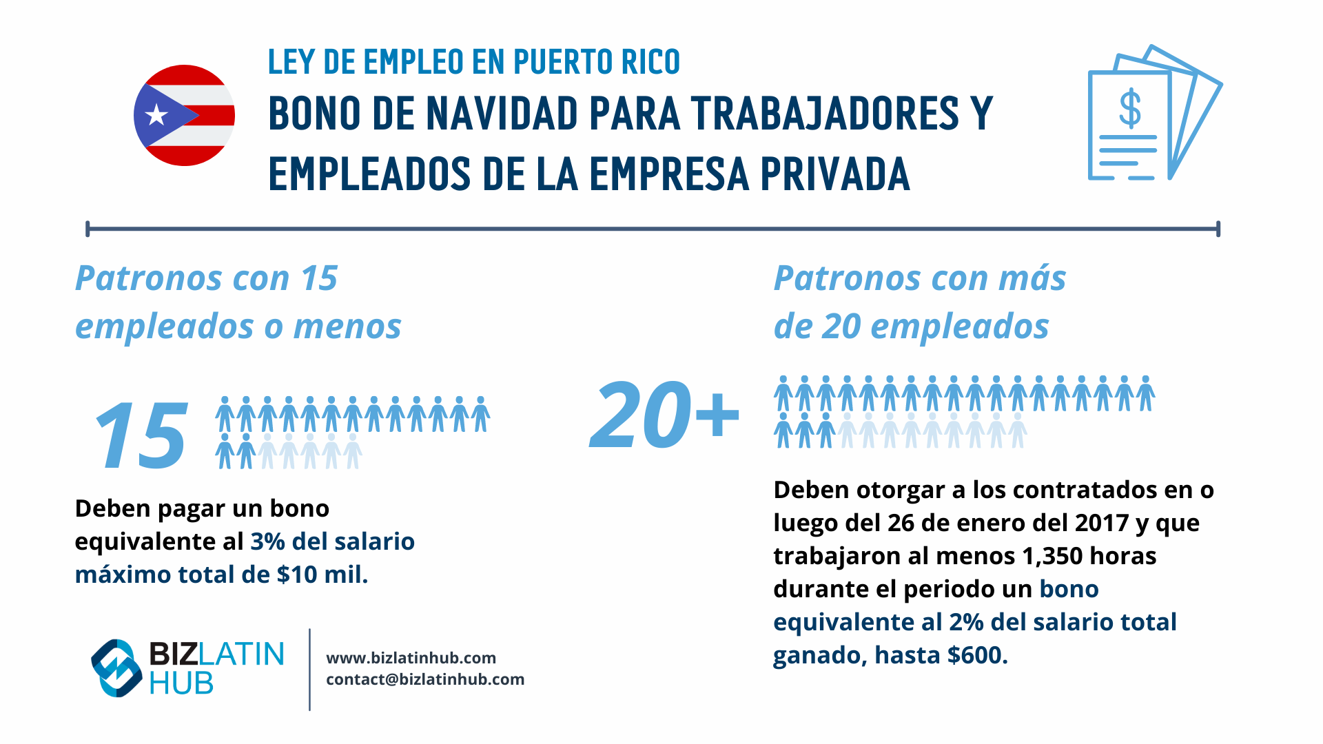 Infografía titulada "Derecho Laboral en Puerto Rico - Aguinaldo de Navidad para Obreros y Empleados de Empresas Privadas". En ella se explica que los empresarios con 15 empleados o menos deben pagar una gratificación del 3% del salario total hasta 10.000 $. Los empresarios con más de 20 empleados deben conceder a los que hayan trabajado al menos 1.350 horas una prima equivalente al 2% del salario total devengado.  