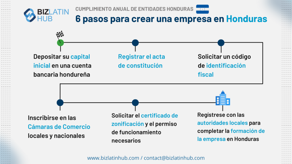 Infografía titulada "6 Pasos para CONSTITUIR UNA EMPRESA EN HONDURAS" de Biz Latin Hub. Los pasos incluyen: depositar el capital inicial, abrir una cuenta bancaria corporativa en Honduras, registrar los estatutos, solicitar el código de identificación fiscal, registrarse en las Cámaras de Comercio locales, solicitar el certificado y permiso de zonificación y registrarse en las autoridades locales. 