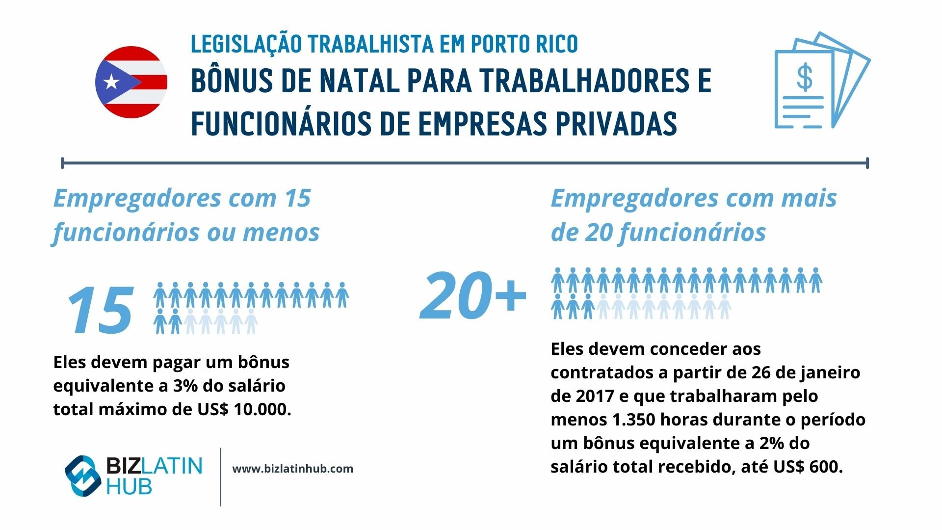 Infográfico intitulado "Lei trabalhista em Porto Rico - Bônus de Natal para trabalhadores e funcionários de empresas privadas". Ele explica que os empregadores com 15 funcionários ou menos devem pagar um bônus de 3% do salário total até US$ 10.000. Os empregadores com mais de 20 funcionários devem conceder àqueles que trabalharam pelo menos 1.350 horas um bônus igual a 2% do salário total recebido  