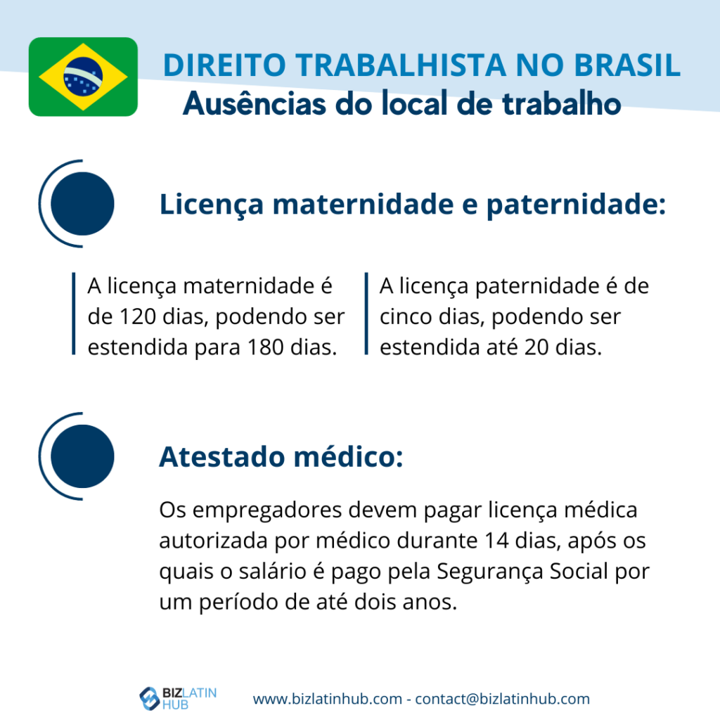 Infográfico intitulado "Legislação trabalhista no Brasil: Ausências do local de trabalho", com informações sobre licença-maternidade (120-180 dias), licença-paternidade (5-20 dias) e licença-doença (14 dias pagos pelos empregadores, seguidos pelo pagamento da Previdência Social).