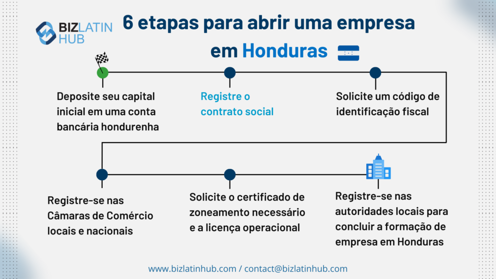 Infográfico intitulado "6 Steps to SET UP A company in Honduras" (6 etapas para abrir uma empresa em Honduras), do Biz Latin Hub. As etapas incluem: depositar capital inicial, abrir uma conta bancária corporativa em Honduras, registrar artigos de incorporação, solicitar código de identificação fiscal, registrar-se nas Câmaras de Comércio locais, solicitar certificado e licença de zoneamento e registrar-se junto às autoridades locais. 