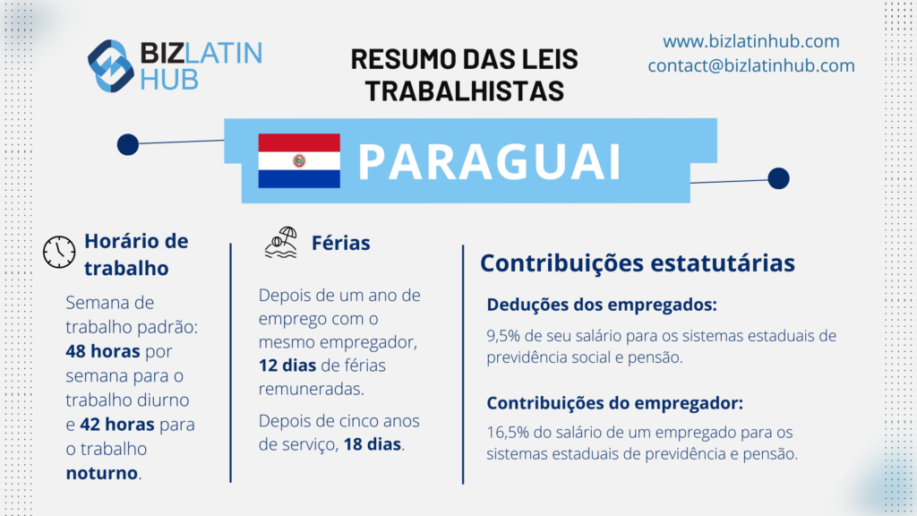 Infográfico intitulado "Snapshot of Employment Law in Paraguay" (Panorama da legislação trabalhista no Paraguai) com seções sobre horas de trabalho, férias e contribuições legais. Os indicadores observam uma semana de trabalho padrão de 48 horas para o período diurno, 42 horas para o período noturno, dias de férias e porcentagens de deduções do empregador e do empregado em meio às tendências atuais de contratação no Paraguai. 