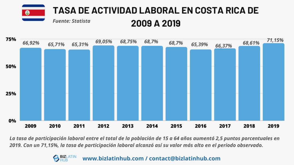 Un gráfico de barras titulado "Tasa de Participación Laboral de Costa Rica de 2009 a 2019" muestra un rango de tasas del 66,29% al 71,15%. El texto siguiente explica el aumento de la tasa de participación laboral en 2,5 puntos porcentuales en 2019, señalando que la externalización de la nómina en Costa Rica contribuyó a la tasa máxima del 71,15%. 