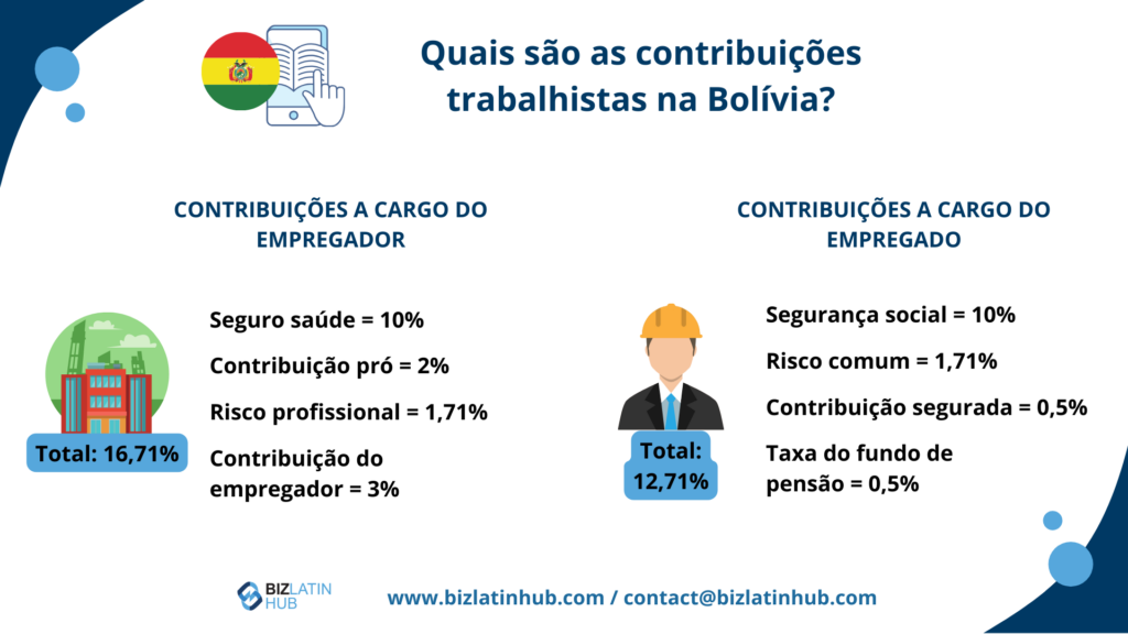 Quais são as contribuições trabalhistas na Bolívia?