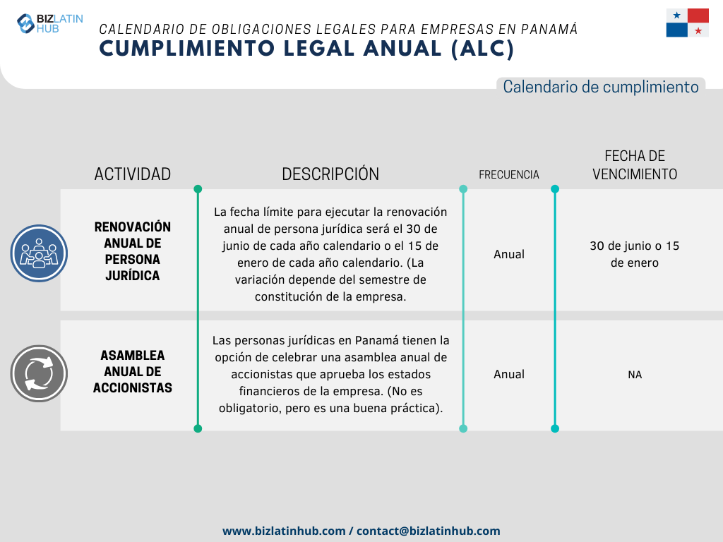 Para simplificar los procesos, Biz Latin Hub ha diseñado el siguiente Calendario Legal Anual como una representación concisa de las responsabilidades fundamentales que toda empresa debe atender en Panamá.