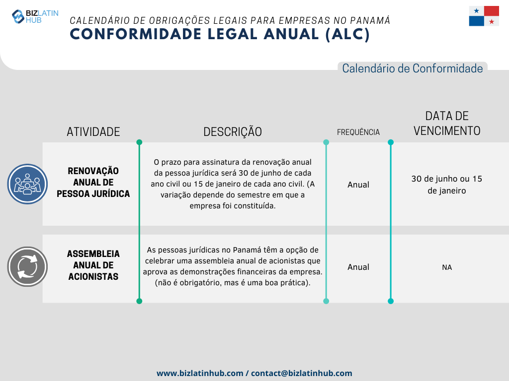 Com o objetivo de simplificar os processos, a Biz Latin Hub elaborou o seguinte calendário jurídico anual como uma representação concisa das responsabilidades fundamentais que toda empresa deve cumprir no Panamá.