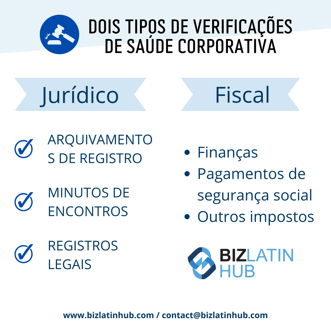 Infográfico intitulado "Dois tipos de exames de saúde corporativos". Ele é dividido em duas seções: "Legal" e "Fiscal". A seção "Legal" inclui arquivos de registro, atas de reuniões e registros estatutários. A seção Fiscal inclui Finanças, Pagamentos de Previdência Social e Outros Impostos, com foco na conformidade corporativa na Nicarágua.   